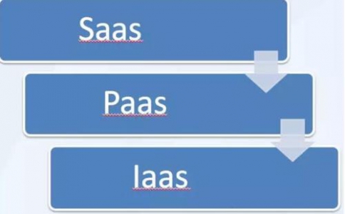 IaaS、PaaS、SaaS在物聯(lián)網(wǎng)解決方案